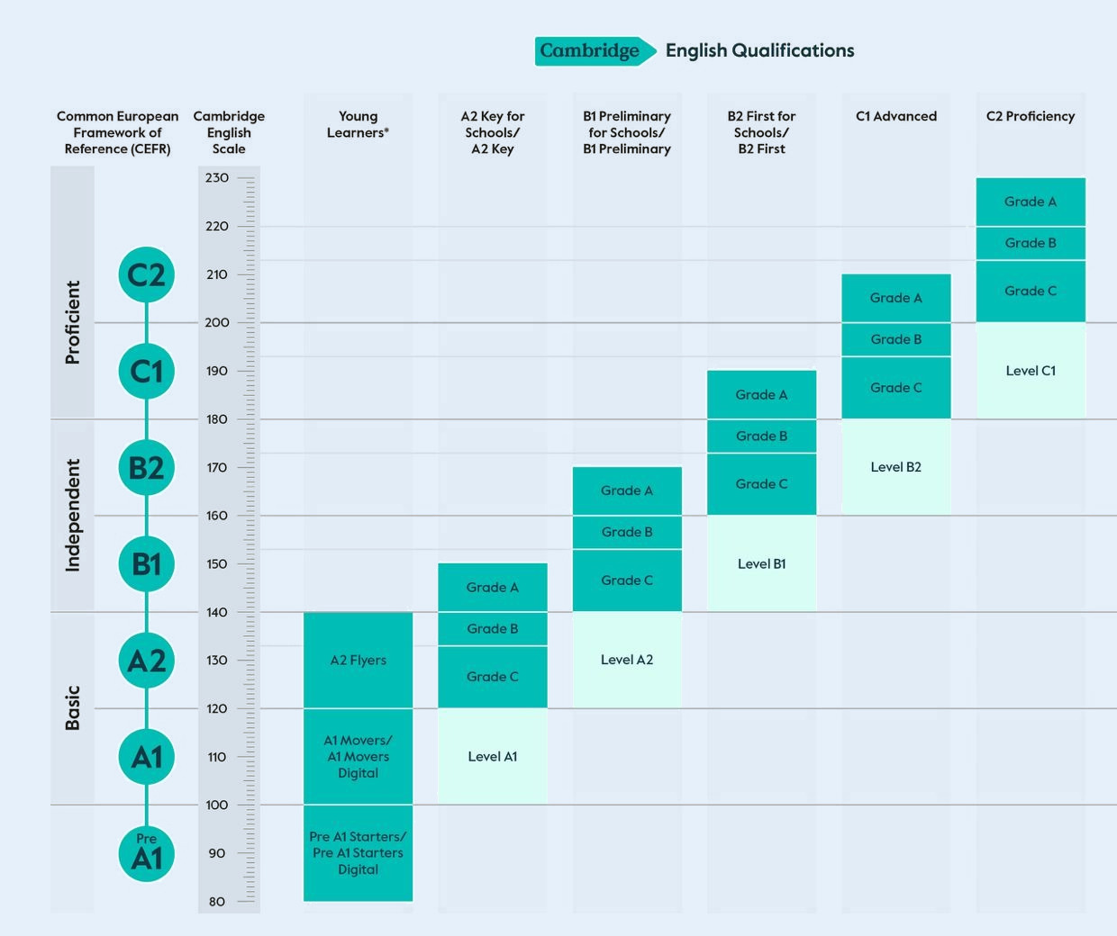 Cambridge English Qualifications: el Marco Com&uacute;n Europeo, la Cambridge English Scale y los ex&aacute;menes de Pre-A1 a C2